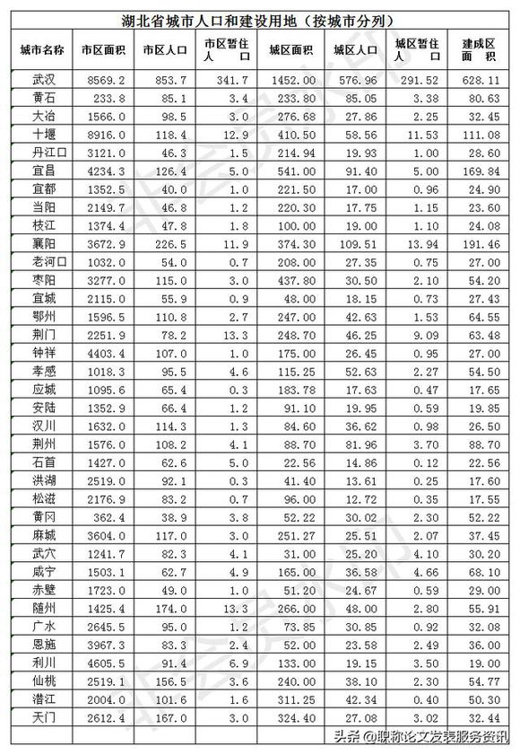 2019湖北有多少人口（各市人口數(shù)量排名）&amp;武漢襄陽(yáng)宜昌黃石十堰鄂州荊門孝感荊州黃岡咸寧隨州恩施仙桃潛江天門有多(圖1)