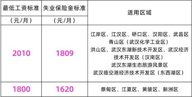 武漢失業(yè)保險(xiǎn)金每月多少錢？(武漢失業(yè)保險(xiǎn)金各區(qū)發(fā)放標(biāo)準(zhǔn)及及領(lǐng)取條件)(圖1)
