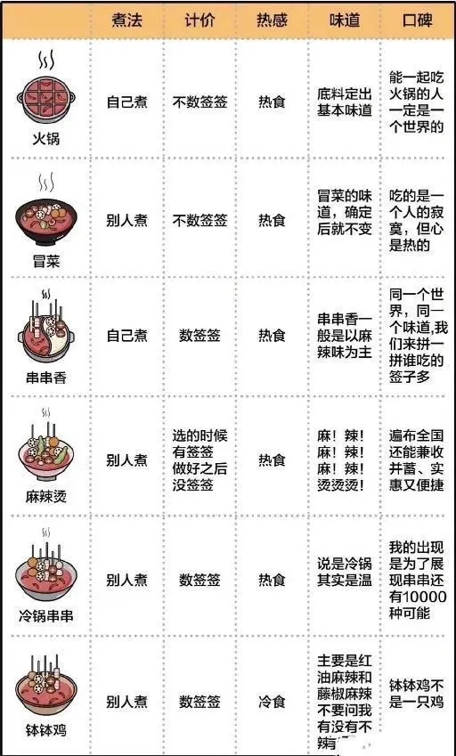 火鍋、串串香、冒菜、麻辣燙，關(guān)東煮，缽缽雞有什么區(qū)別？來四川成都吃了這么多年火鍋四川菜傻傻分不清楚,超強(qiáng)科普來啦(圖1)